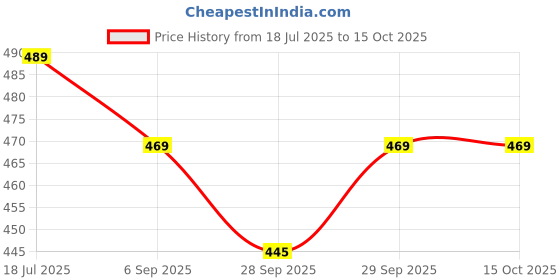 flipkart.com zuuluzrs 3 PCS Baby Spinner Toy with Rotating Suction Cup Spinning Top Toy zuuluzrs Price History Graph from 18 Jul 2025 to 14 Oct 2025