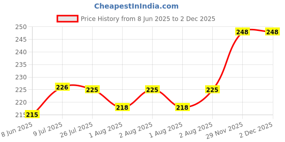 flipkart.com revatakg 3 PCS BABY TRAINING TOOTHBRUSH SET Soft Toothbrush revatakg Price History Graph from 8 Jun 2025 to 1 Dec 2025