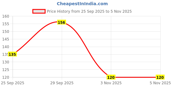 flipkart.com v creation (3 pcs) Banana Fruit Case For School Picnic Office Travel Use For Kids pack of 3 1 Containers Lunch Box v creation Price History Graph from 25 Sep 2025 to 5 Nov 2025
