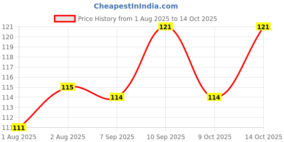 flipkart.com evanshiiimpex 3 PCS BBEI 10 evanshiiimpex Price History Graph from 1 Aug 2025 to 14 Oct 2025