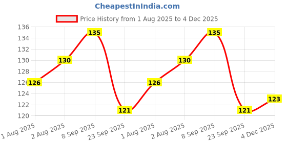 flipkart.com evanshiiimpex 3 PCS BBEI 12 evanshiiimpex Price History Graph from 1 Aug 2025 to 4 Dec 2025