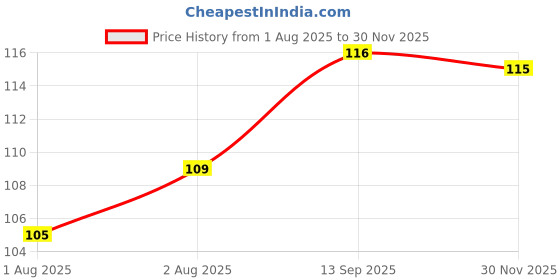 flipkart.com evanshiiimpex 3 PCS BBEI 21 EI evanshiiimpex Price History Graph from 1 Aug 2025 to 30 Nov 2025
