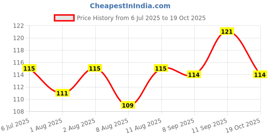 flipkart.com evanshiiimpex 3 PCS BBEI 27 evanshiiimpex Price History Graph from 6 Jul 2025 to 17 Oct 2025