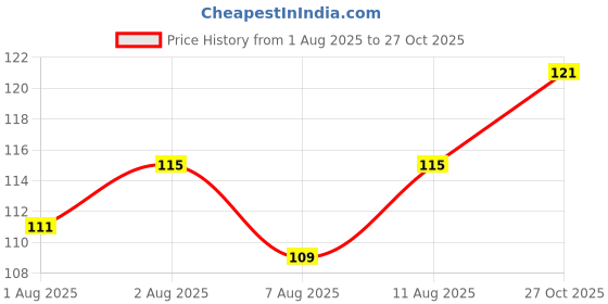 flipkart.com evanshiiimpex 3 PCS BBEI 27 EI evanshiiimpex Price History Graph from 1 Aug 2025 to 27 Oct 2025