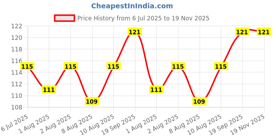 flipkart.com evanshiiimpex 3 PCS BBEI 30 evanshiiimpex Price History Graph from 6 Jul 2025 to 19 Nov 2025