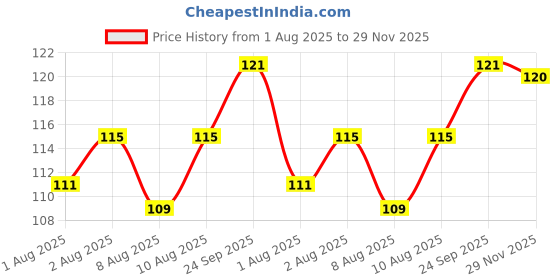 flipkart.com evanshiiimpex 3 PCS BBEI 32 EI evanshiiimpex Price History Graph from 1 Aug 2025 to 29 Nov 2025
