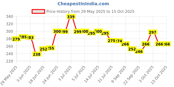 flipkart.com zunbella 3 Pcs Cute Jumping Bird Wind Up Toys Key Operated Colorful Bird Toys for Kids zunbella Price History Graph from 29 May 2025 to 15 Oct 2025