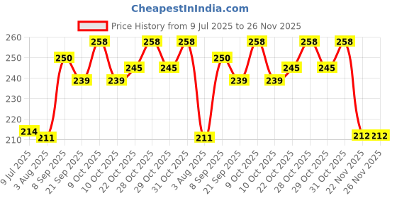 flipkart.com bg bazzar gali 3 pcs. Desi Toys Put Put Nav, Bath Toy bg bazzar gali Price History Graph from 9 Jul 2025 to 26 Nov 2025