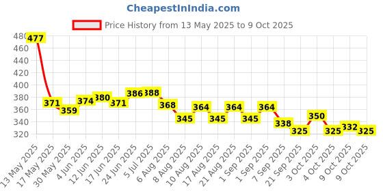flipkart.com allan mark 3 Pcs Efficient Fast Rebound 170mm Replacement Flat Rubber Band Slingshot allan mark Price History Graph from 13 May 2025 to 9 Oct 2025