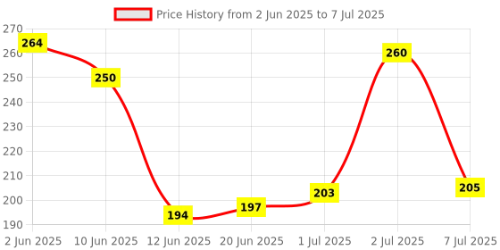 flipkart.com gadariya king 3 PCS Electric Tester 1pc Voltage Alert 1pc Continuity Tester and 1pc 2IN1 Tester (Pack of 3pcs) Digital Voltage Tester gadariya king Price History Graph from 2 Jun 2025 to 7 Jul 2025