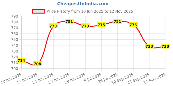 flipkart.com nirvika 3 pcs export quality premium design luxurious stainless steel copper handi Cookware Set with lid and handle (Stainless Steel 3 - Piece) Cookware Set Capacity: 1.5 L, 1 L, 0.75 L Handi 1.5 L, 1 L, 0.75 L with Lid (Stainless Steel) Donga Handi Dish Serving Set nirvika Price History Graph from 10 Jun 2025 to 12 Nov 2025