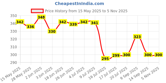 flipkart.com everbuy 3 Pcs Fiber Unbreakable Dishwasher Safe Round Black 11' inch Full Size plates Dinner Plate everbuy Price History Graph from 15 May 2025 to 3 Nov 2025