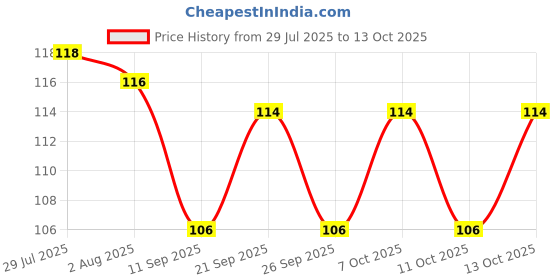 flipkart.com kamview 3 Pcs Flexible Silicone Honeycomb Shape 37 Cavity Ice Cube Tray Mould Blue, Green Silicone Ice Cube Tray kamview Price History Graph from 29 Jul 2025 to 11 Oct 2025