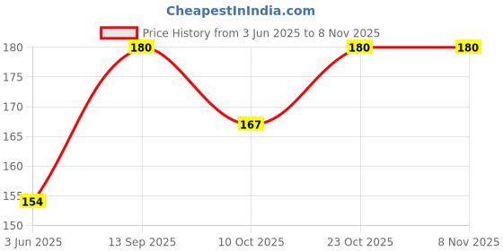 flipkart.com eretaillmart 3 PCS Fun Bright Colors Plastic Kids Straw Cup,BPA Free eretaillmart Price History Graph from 3 Jun 2025 to 8 Nov 2025