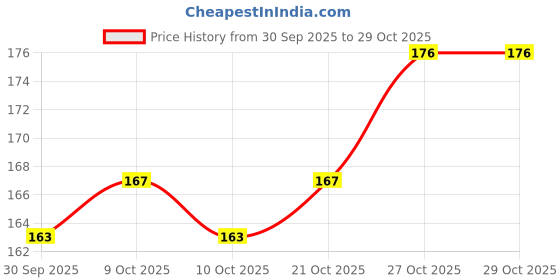 flipkart.com kreative kraft 3 PCS Gel Pen kreative kraft Price History Graph from 30 Sep 2025 to 27 Oct 2025