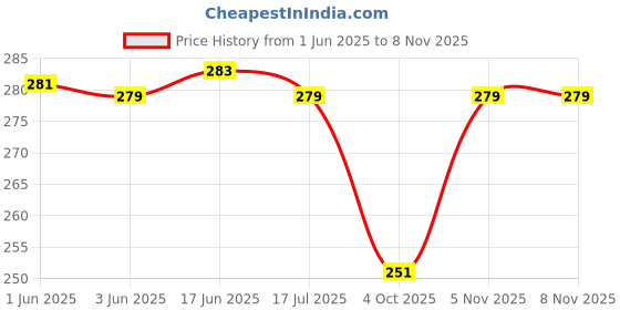 flipkart.com syga 3 Pcs Girl Baby Wind Bow Flower For 0-3 Years(Color-1001) Head Band syga Price History Graph from 1 Jun 2025 to 8 Nov 2025