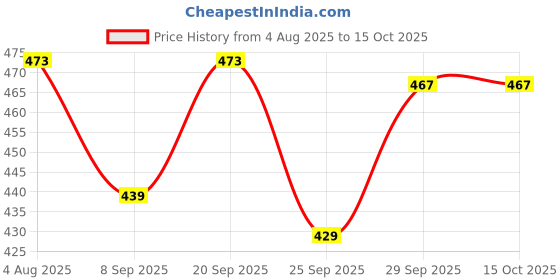 flipkart.com hurrio 3 Pcs Heavy Duty Wet Cloth Laundry Rope Multicolor hurrio Price History Graph from 4 Aug 2025 to 15 Oct 2025