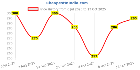 flipkart.com md toy villa 3 pcs Jumping Bird, Rabbit and Squirrel Key Operated Wind Up Toys md toy villa Price History Graph from 6 Jul 2025 to 13 Oct 2025