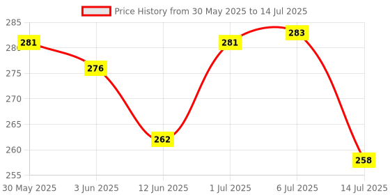 flipkart.com kidzoy 3 Pcs Jumping Bird Wind Up Key Operated Colorful Bird Toys for Toddlers & Kids Rattle kidzoy Price History Graph from 30 May 2025 to 14 Jul 2025