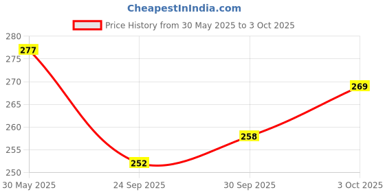 flipkart.com chigy wooh 3 Pcs Jumping Bird Wind Up Toys Key Operated Colorful Bird Toys for Kids Rattle chigy wooh Price History Graph from 30 May 2025 to 3 Oct 2025