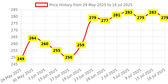 flipkart.com kidzoy 3 Pcs Jumping Rabbit,Bird & Penguin Wind Up Key Operated Moving Toys for Kids Rattle kidzoy Price History Graph from 29 May 2025 to 9 Jul 2025