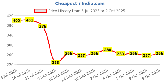 flipkart.com zunbella 3 Pcs Jumping Rabbit,Bird & Squirrel Wind Up Key Operated Moving Toys for Kids Rattle zunbella Price History Graph from 3 Jul 2025 to 9 Oct 2025