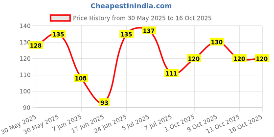flipkart.com bm retail 3 Pcs Kneaded Eraser for Artists,Gum Eraser for Drawing Moldable Non-Toxic Eraser bm retail Price History Graph from 30 May 2025 to 16 Oct 2025