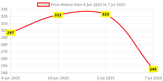 flipkart.com gadariya king 3 pcs LED Electric Test Tester Pen Screwdriver Continuity Digital Voltage Tester gadariya king Price History Graph from 6 Jun 2025 to 7 Jul 2025