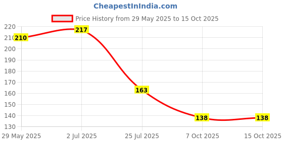 flipkart.com cartking 3 pcs Nail Art Design Brushes with Attractive Fish Tail - 1 SET cartking Price History Graph from 29 May 2025 to 15 Oct 2025