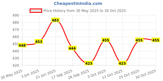 flipkart.com tenmar 3 pcs of Girls Look Durable Fashion Doll Hand & Legs Movable Doll Toy tenmar Price History Graph from 30 May 2025 to 29 Oct 2025