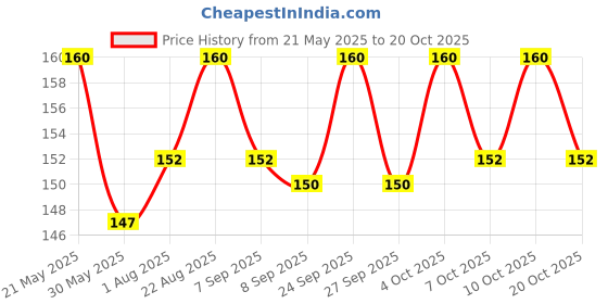 flipkart.com buraq 3 Pcs Paw Print Cat Collar with Bell for Indoor & Outdoor Use, Solid & Safe Bell Cat Collar Charm buraq Price History Graph from 21 May 2025 to 20 Oct 2025
