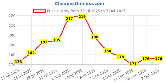 flipkart.com artparasite 3 Pcs Pidilite Fevicryl Fabric Glue No Stitch Glue Mirror Patchwork Stone Lace Glue artparasite Price History Graph from 22 Jul 2025 to 7 Oct 2025