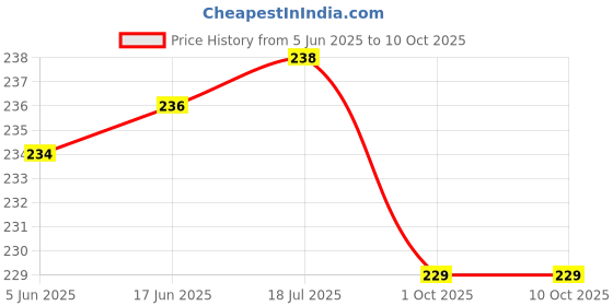 flipkart.com kd and sons 3 pcs pop pop steam boat toy || pop pop boat with free wax candle & dropper || putt putt nav steam boat, fat fat boat kd and sons Price History Graph from 5 Jun 2025 to 10 Oct 2025