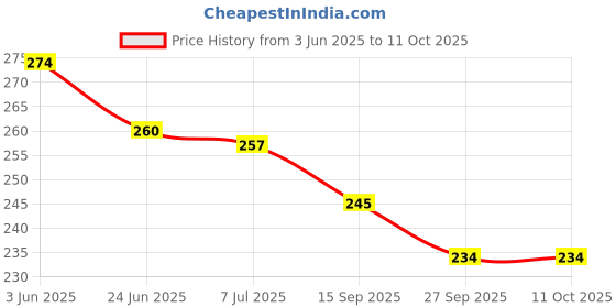 flipkart.com kd and sons 3 pcs pop pop steam boat toy || pop pop boat with free wax candle & dropper || putt putt nav steam boat, fat fat boat (3 set) kd and sons Price History Graph from 3 Jun 2025 to 11 Oct 2025