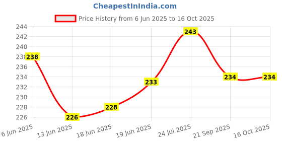 flipkart.com kd and sons 3 pcs pop pop steam boat toy || pop pop boat with free wax candle & dropper || putt putt nav steam boat, fat fat boat Bath Toy kd and sons Price History Graph from 6 Jun 2025 to 16 Oct 2025