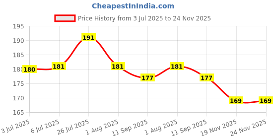 flipkart.com body building 3 Pcs Reflective Cat Collar with Bell for Indoor & Outdoor Rabbit Dog & Cat Everyday Collar body building Price History Graph from 3 Jul 2025 to 24 Nov 2025