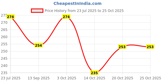 flipkart.com halsey 3 Pcs RO Tap Set - Compatible with All RO Water Purifiers-White Tap Mount Water Filter halsey Price History Graph from 23 Jul 2025 to 25 Oct 2025