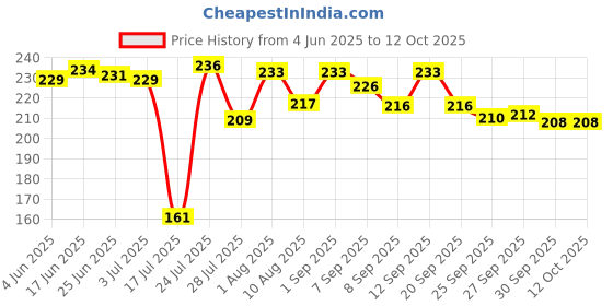 flipkart.com ipsit 3 Pcs Round Silicon Reusable, Non-stick Airfryer Tray ipsit Price History Graph from 4 Jun 2025 to 12 Oct 2025