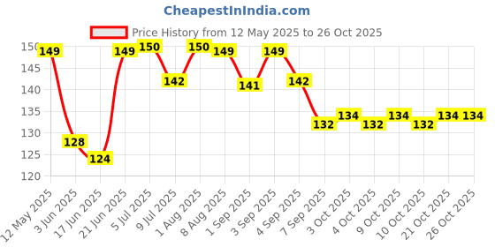 flipkart.com anvique 3 Pcs S Biner Zipper Clips Locking Carabiner anvique Price History Graph from 12 May 2025 to 26 Oct 2025