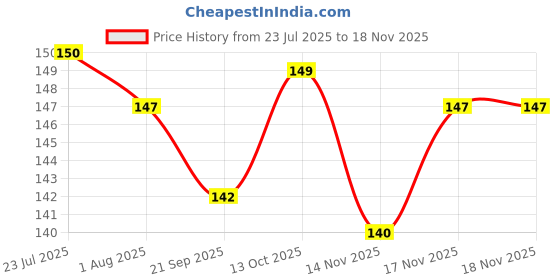 flipkart.com eagean 3 PCS Sauce/Oil Bottle Set for Kitchen in 200ML 200 ml Bottle eagean Price History Graph from 23 Jul 2025 to 18 Nov 2025