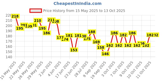 flipkart.com rrk 3 Pcs Set Function refers to the purpose of Vanity Box. Makeup, Makeup and Jewellery, etc. Vanity Box rrk Price History Graph from 15 May 2025 to 13 Oct 2025