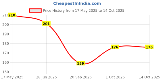 flipkart.com rrk 3 Pcs Set Function refers to the purpose of Vanity Box. Makeup, Makeup and Jewellery, etc. Vanity Box rrk Price History Graph from 17 May 2025 to 13 Oct 2025
