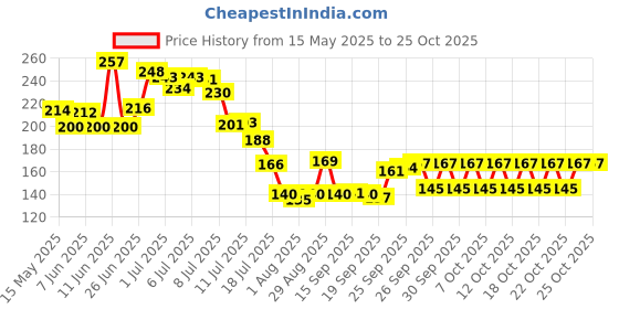 flipkart.com kyaso 3 PCS Shelves + 3 Pcs Soap Dish ABS Plastic Bathroom Accessories kyaso Price History Graph from 15 May 2025 to 24 Oct 2025
