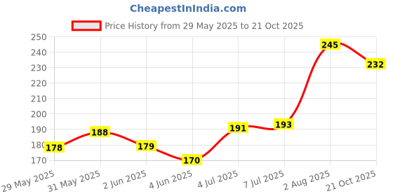 flipkart.com syga 3 Pcs Silicone Baby Bottle Brush Set, 360° Long Handle Water Bottle Cleaner syga Price History Graph from 29 May 2025 to 21 Oct 2025