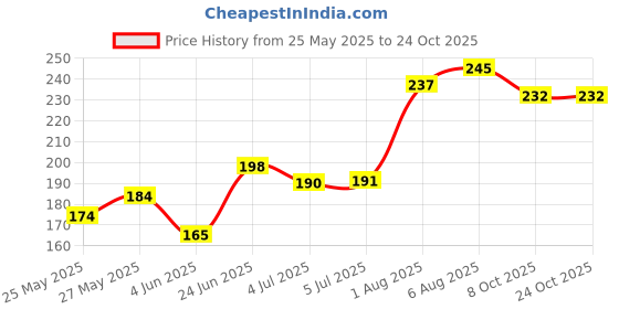 flipkart.com syga 3 Pcs Silicone Baby Bottle Brush Set, 360° Rotating Long Handle Water Bottle syga Price History Graph from 25 May 2025 to 23 Oct 2025
