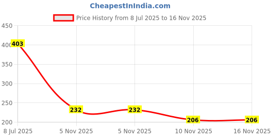 flipkart.com pink&black 3 Pcs Silicone Baby Bottle Brush Set, 360° Rotating Long Handle Water Bottle pink&black Price History Graph from 8 Jul 2025 to 15 Nov 2025