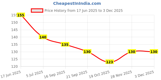 flipkart.com jariso 3 Pcs Silicone Baby Manual Toothbrush Set For 0-18 Months Soft Toothbrush jariso Price History Graph from 17 Jun 2025 to 2 Dec 2025