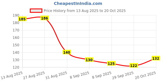 flipkart.com krurotza 3 Pcs Silicone Baby Manual Toothbrush Set For 0-18 Months Ultra Soft Toothbrush krurotza Price History Graph from 13 Aug 2025 to 19 Oct 2025