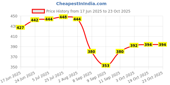 flipkart.com milestouch 3 Pcs Silicone Lids Sturdy Suction Seal Covers 3.5 inch Lid milestouch Price History Graph from 17 Jun 2025 to 23 Oct 2025