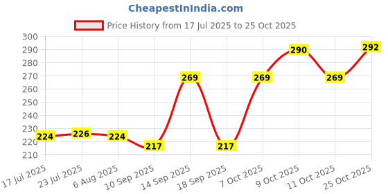 flipkart.com myoz 3-Pcs Silicone Spatula Cooking Set with Wooden Handles for Non-Stick Cookware Kitchen Tool Set myoz Price History Graph from 17 Jul 2025 to 25 Oct 2025